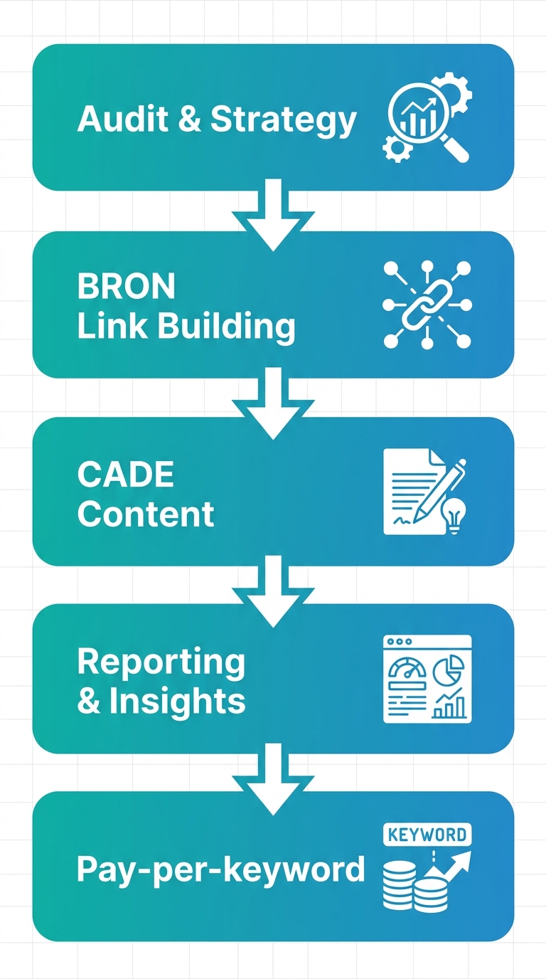 Vertical process flow of Super Intelligence Group's SEO workflow showing five stages: Audit Strategy, BRON Link Building, CADE Content, Reporting Insights, Pay per Keyword.