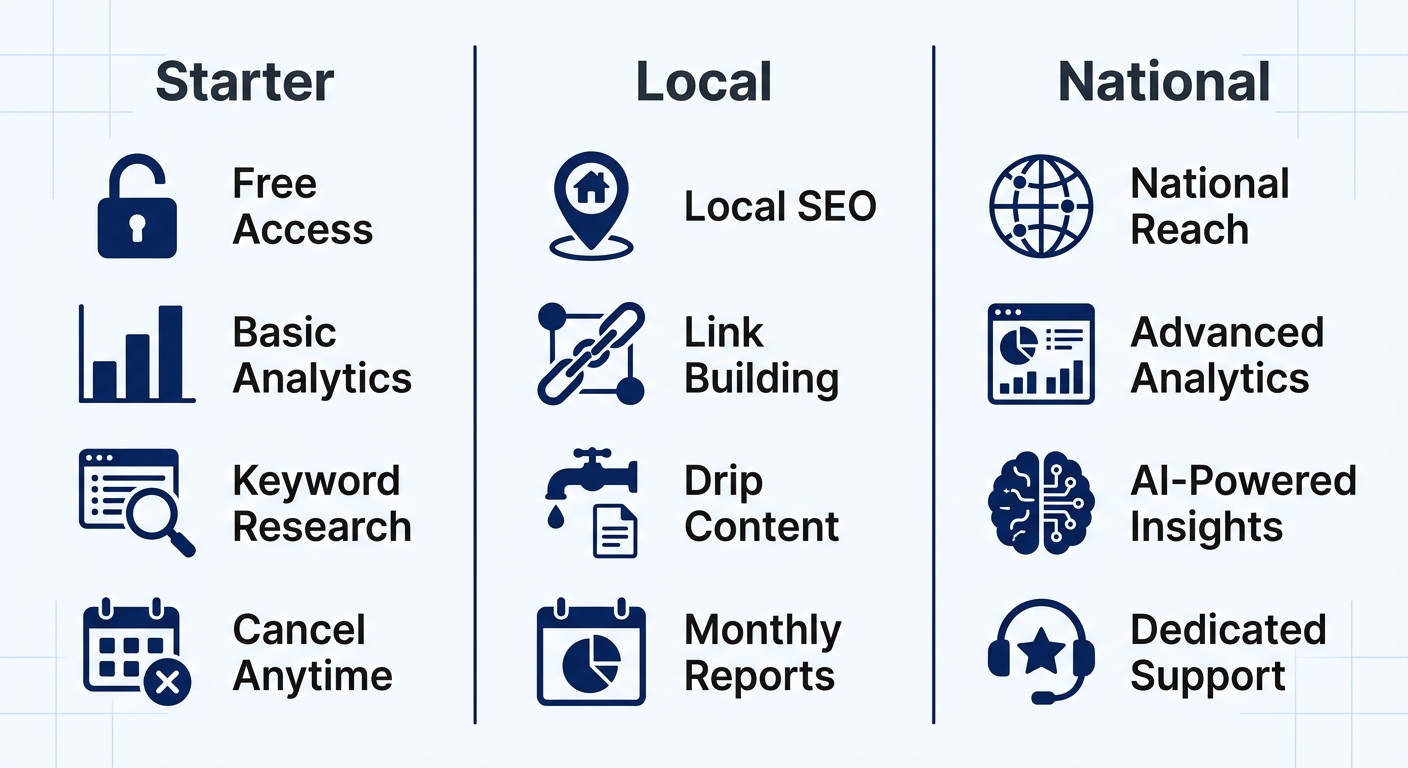 SEO pricing infographic comparing three plans: Starter, Local, and National with feature icons